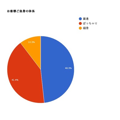 お客様ご自身の体系