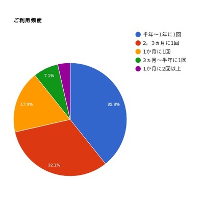ご利用頻度