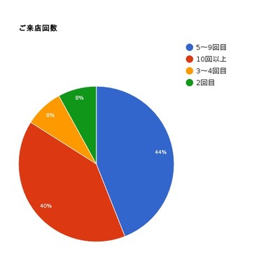 ご来店回数