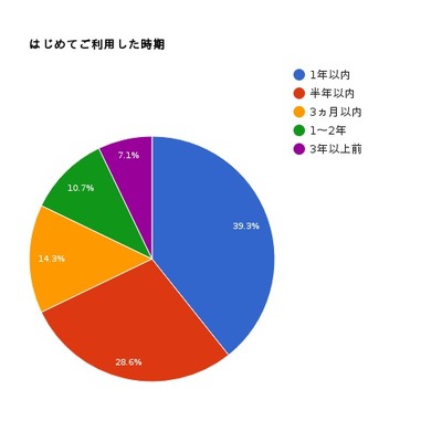 はじめてご利用した時期