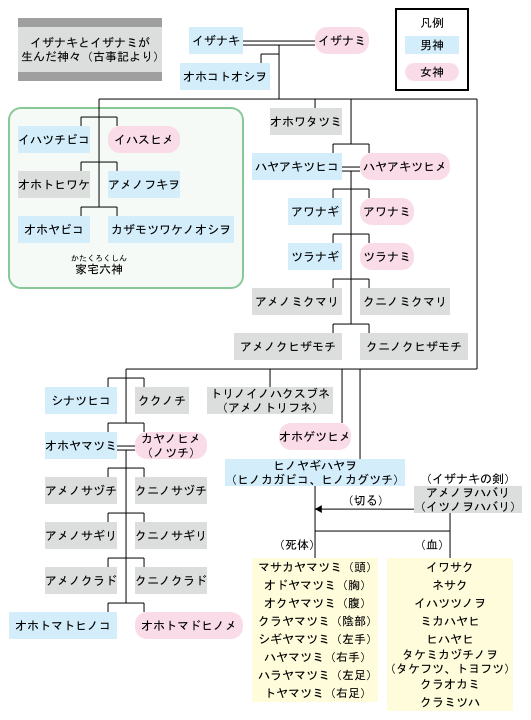 神生み