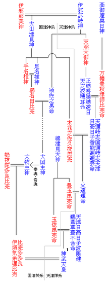 天皇家の家系図