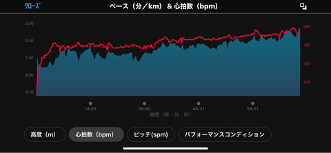 ペースと心拍数