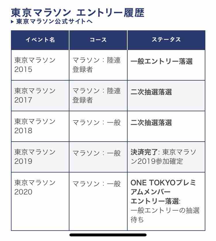 東京マラソン にエントリーしました 結果はいかに 挑戦 フルマラソンをあと何回完走することができるか 東京マラソン にエントリーしました 結果はいかに 挑戦 フルマラソンをあと何回完走することができるか