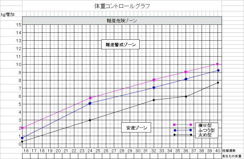 体重がどんどん増えていく Le Biosou 産科編