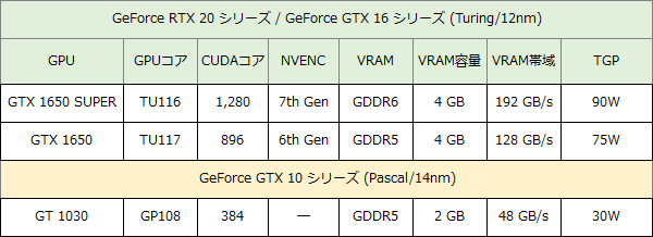 年冬のgpuの選び方 ローエンドgpu編 Akibaオーバークロックcafe