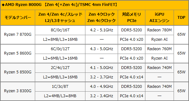 最新のCPUとGPUを組み合わせたデスクトップ向けAPU「Ryzen 8000G