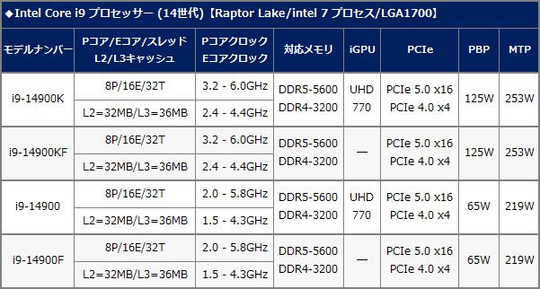 デスクトップ向けIntel Coreプロセッサー(14世代)の紹介【Raptor デスクトップ向けIntel Coreプロセッサー(14世代)の紹介【Raptor