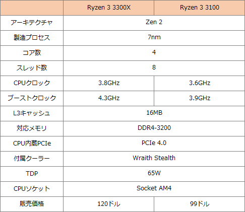 AMD Ryzen 3 4100 4コア 8スレッド Amazon.com: AMD Ryzen 3