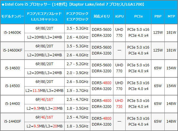 Intel Core i5-14500 デスクトッププロセッサー 14コア (6 Pコア + 8 Eコア) 最大5.0GHz Amazon.com: Intel Core i5-14500 Desktop Processor 14 cores