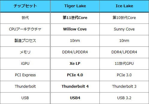 Intel第11世代Coreモバイルプロセッサ「Tiger Lake」について : AKIBA