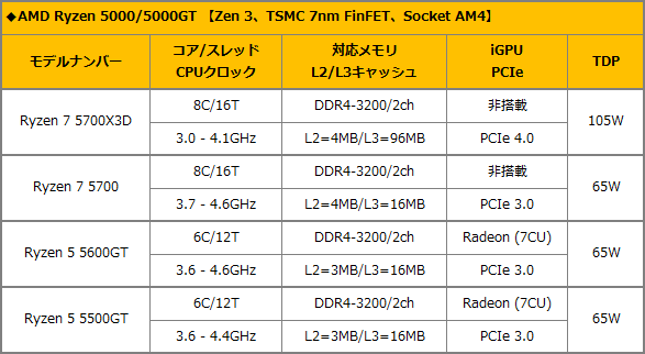 Ryzen 7 5700X3D登場、新発売のSocket AM4対応CPUについて Ryzen 7 5700X3D登場、新発売のSocket AM4対応CPUについて