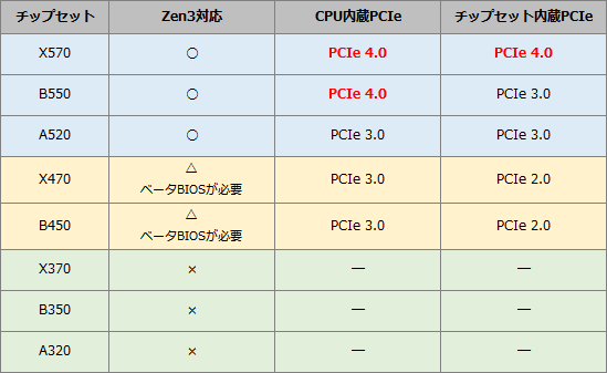 Zen3-chipset