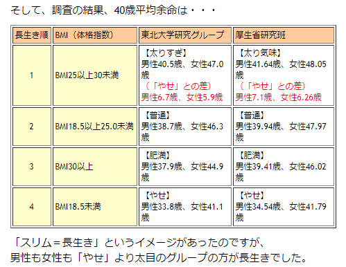体重と寿命の関係 Tumugi