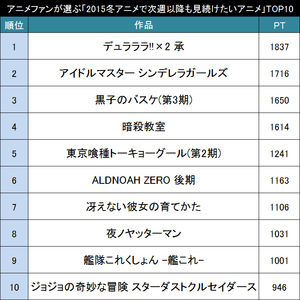 アニメ ランキング2015