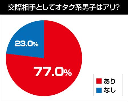 【話題】オタク系男子を攻略する方法