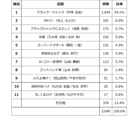 お医者さんの最も好きな医療マンガ第一位は?2