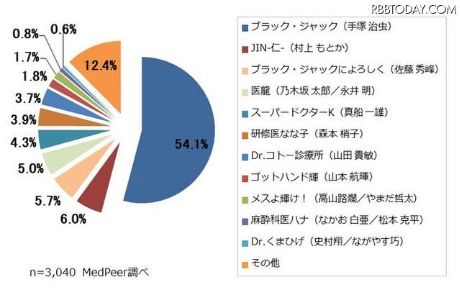 お医者さんの最も好きな医療マンガ第一位は?1
