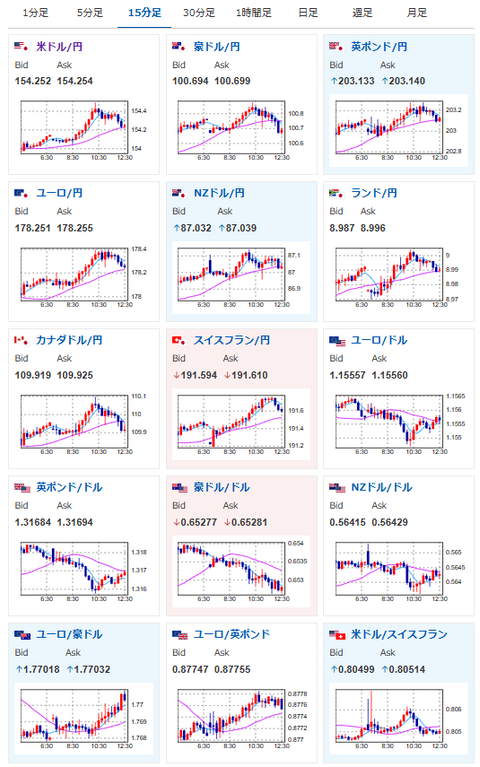 【為替相場】米下院も政府再開法案可決予定　リスク選好の動き　円安株高金高で推移　仮想通貨は弱め