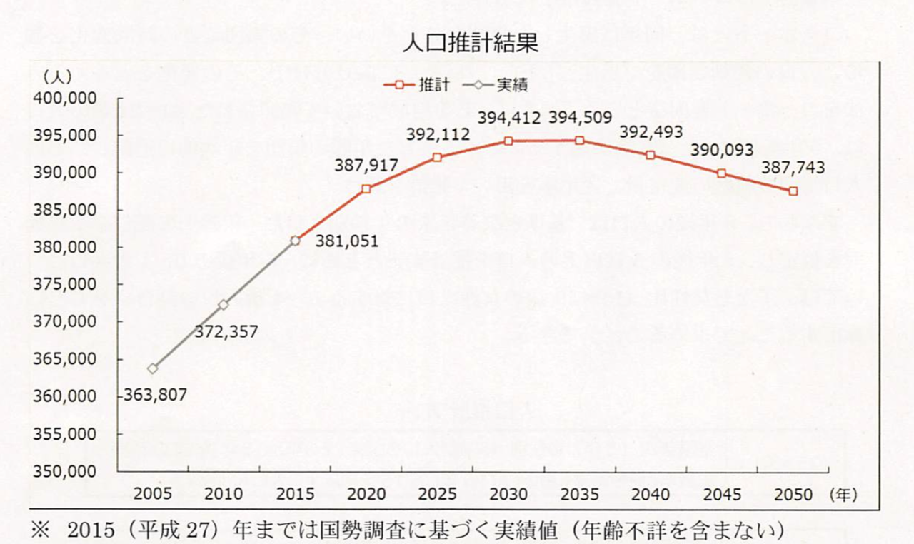 岡崎市の2050年までの人口推計 岡崎市議会議員 小田たかゆき blog 岡崎市の2050年までの人口推計 岡崎市議会議員 小田たかゆき blog