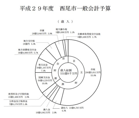 西尾市一般会計