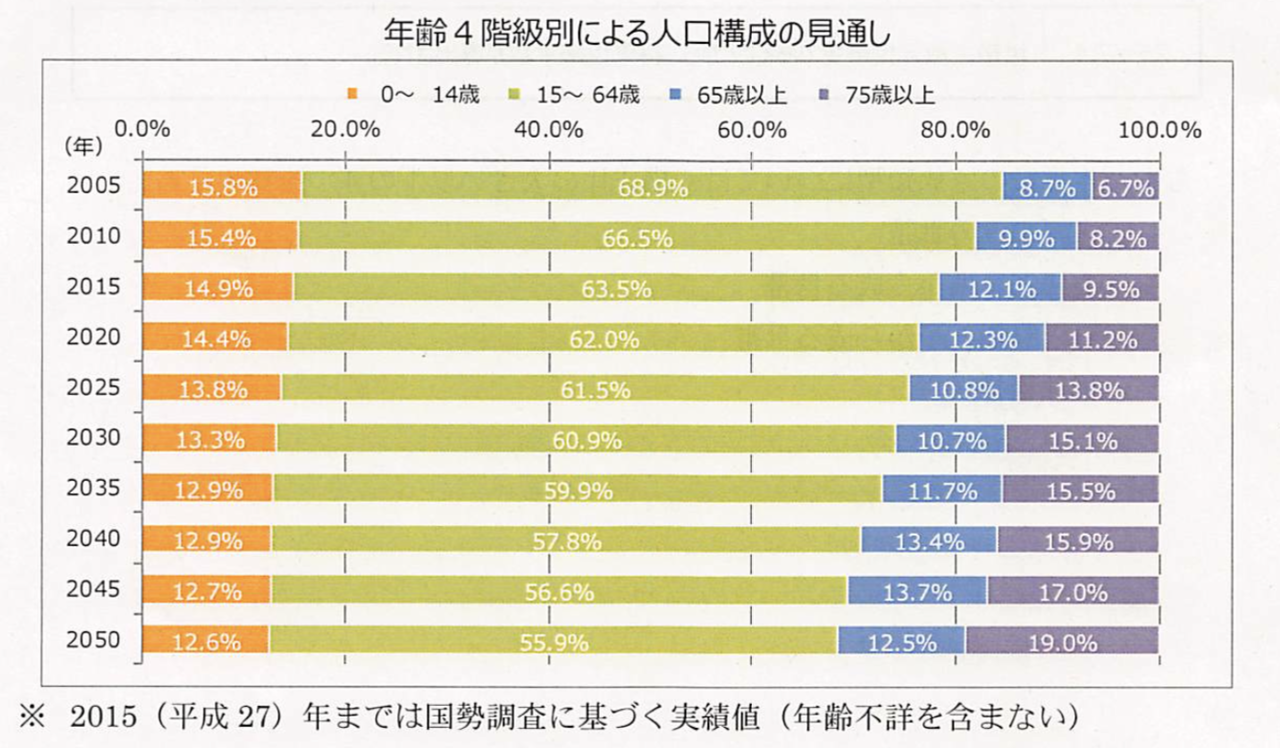 岡崎市の2050年までの人口推計 岡崎市議会議員 小田たかゆき blog 岡崎市の2050年までの人口推計 岡崎市議会議員 小田たかゆき blog