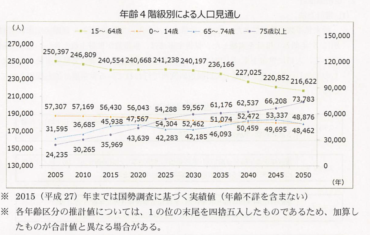 岡崎市の2050年までの人口推計 岡崎市議会議員 小田たかゆき blog 岡崎市の2050年までの人口推計 岡崎市議会議員 小田たかゆき blog
