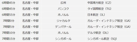 中部から7時間
