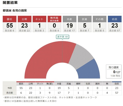 選挙結果