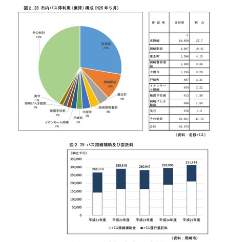バス利用者数