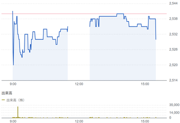 アイスコ（7698）結果