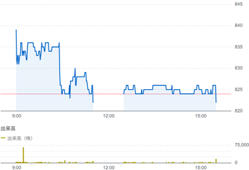 Globee（7501）結果