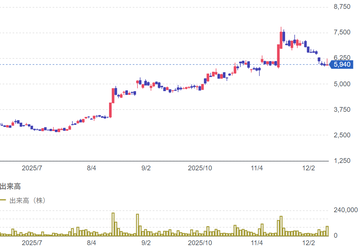12月12日の立会外分売銘柄（7409）