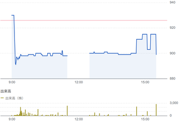 大栄産業（2974）結果