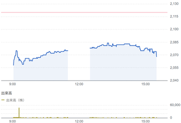 アイスコ（7698）結果
