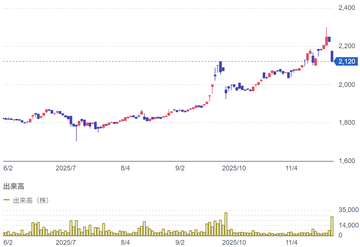 11月27日の立会外分売銘柄（7698）