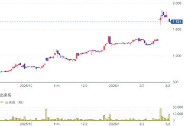 3月3日の立会外分売銘柄（6286）