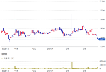 3月24日の立会外分売銘柄(1981)