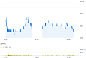 クロスプラス（3320）結果