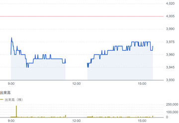東計電算（4746）結果