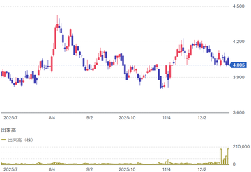 12月23日の立会外分売銘柄（4746）