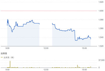 大東港運（9367）結果