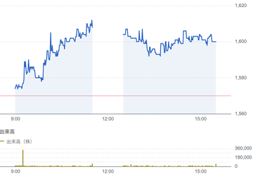 日東工器（6151）結果