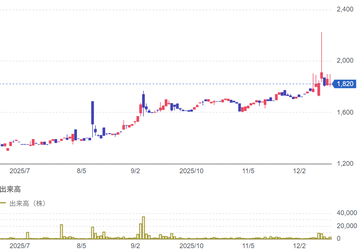 12月19日の立会外分売銘柄（6225)