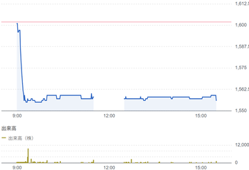 パパネッツ（9388）結果