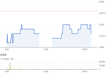 はごろもフーズ（2831）結果