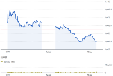 室町ケミカル（4885）結果