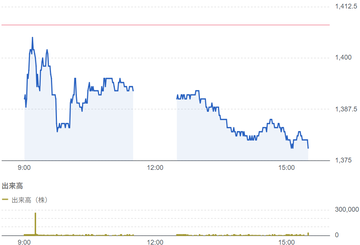 マミーマート（9823）結果