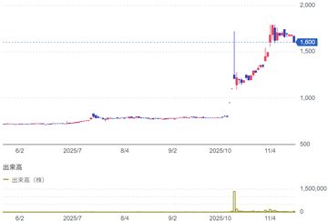 11月19日の立会外分売銘柄（9367）