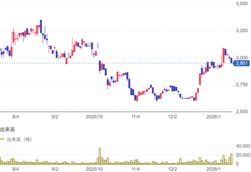 1月20日の立会外分売銘柄（3353）